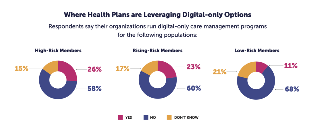 Where health plans are leveraging digital-only options