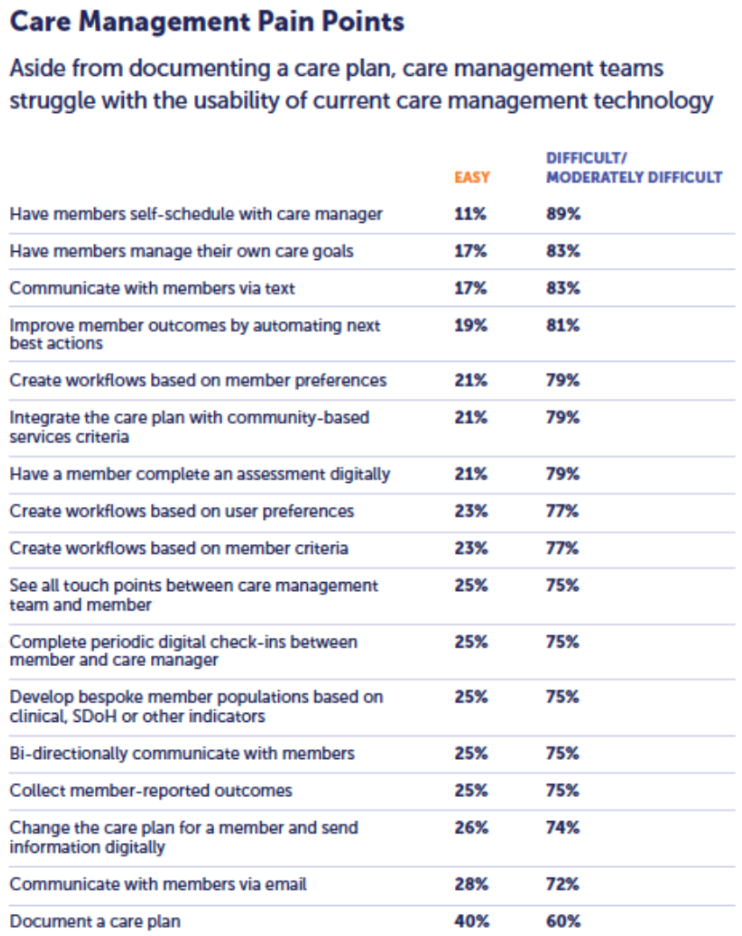 Care Management Pain Points